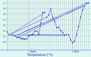 Graphique des tempratures prvues pour Hostert-ls-Folschette