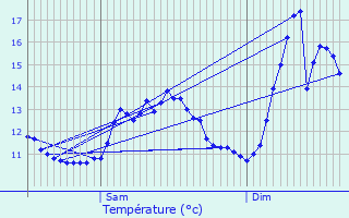 Graphique des tempratures prvues pour Hersberg