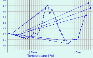 Graphique des tempratures prvues pour Altlinster