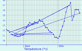 Graphique des tempratures prvues pour Schwachtgesmhle