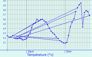 Graphique des tempratures prvues pour Schwebsange