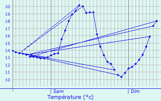 Graphique des tempratures prvues pour Alken