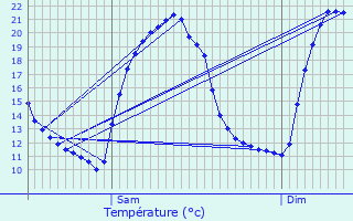 Graphique des tempratures prvues pour Canavaggia