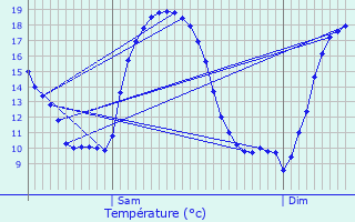 Graphique des tempratures prvues pour La Tieule