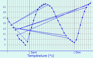 Graphique des tempratures prvues pour Senden