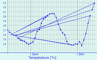 Graphique des tempratures prvues pour Douzens