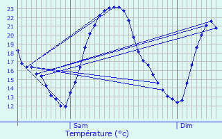 Graphique des tempratures prvues pour Cersot