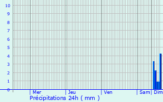 Graphique des précipitations prvues pour Ormesson