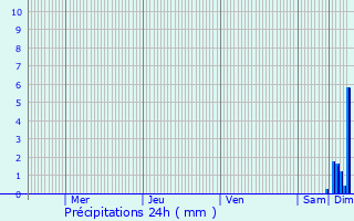 Graphique des précipitations prvues pour Vaux-sur-Lunain
