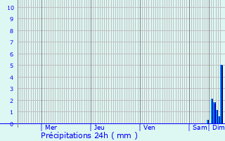 Graphique des précipitations prvues pour Chevry-en-Sereine
