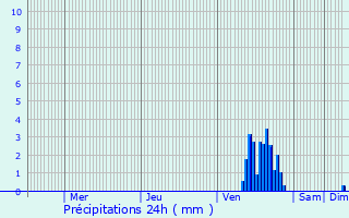 Graphique des précipitations prvues pour Havelange