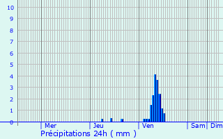 Graphique des précipitations prvues pour Hayange