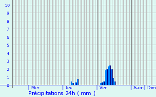Graphique des précipitations prvues pour Moyeuvre-Grande