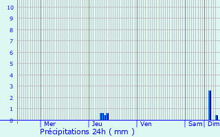 Graphique des précipitations prvues pour Pont-de-Buis-ls-Quimerch
