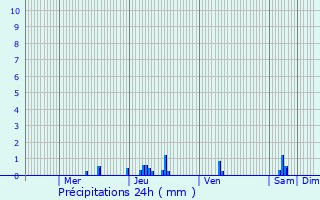 Graphique des précipitations prvues pour Villars-les-Dombes