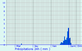 Graphique des précipitations prvues pour Saint-Saulve