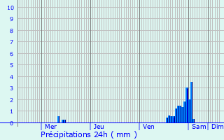 Graphique des précipitations prvues pour Maing