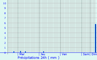 Graphique des précipitations prvues pour Mios