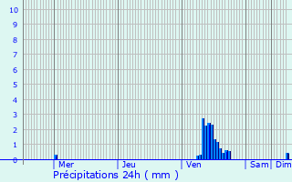 Graphique des précipitations prvues pour Erpeldange-sur-Sre