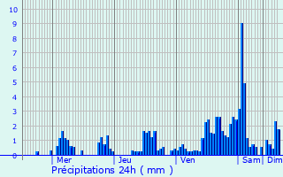 Graphique des précipitations prvues pour Crisne