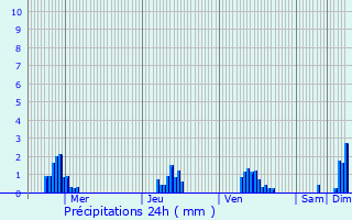 Graphique des précipitations prvues pour Habay