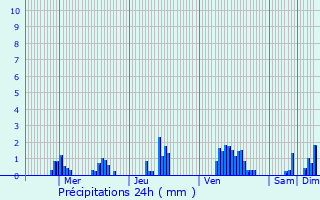 Graphique des précipitations prvues pour Moersdorf