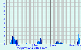 Graphique des précipitations prvues pour Bascharage