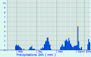 Graphique des précipitations prvues pour Massen
