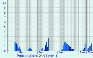 Graphique des précipitations prvues pour Berg-sur-Syre