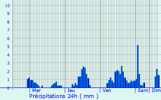 Graphique des précipitations prvues pour Sassel