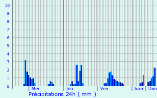 Graphique des précipitations prvues pour Lenningen