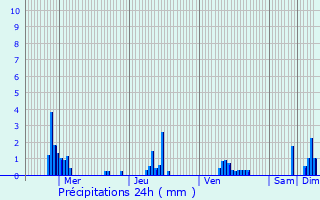 Graphique des précipitations prvues pour Leudelange