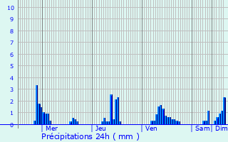 Graphique des précipitations prvues pour Greiveldange