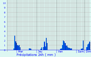 Graphique des précipitations prvues pour Senningen