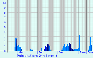 Graphique des précipitations prvues pour Nothum