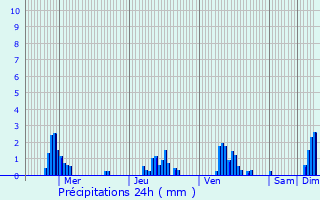 Graphique des précipitations prvues pour Attert