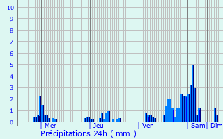 Graphique des précipitations prvues pour Berlare