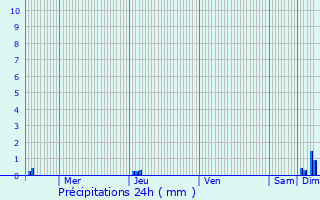 Graphique des précipitations prvues pour Senlis