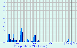 Graphique des précipitations prvues pour Masevaux