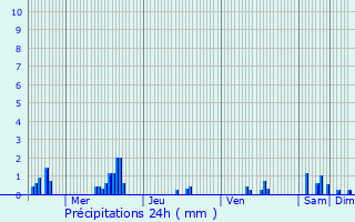 Graphique des précipitations prvues pour Martailly-ls-Brancion