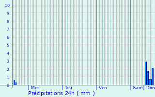 Graphique des précipitations prvues pour Sourdun