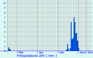 Graphique des précipitations prvues pour Zoutleeuw