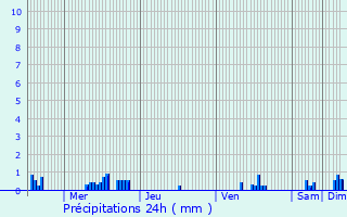 Graphique des précipitations prvues pour Longvic