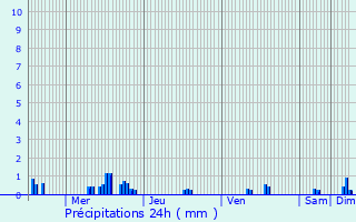 Graphique des précipitations prvues pour Fontaine-ls-Dijon