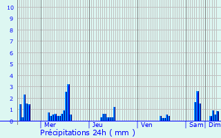 Graphique des précipitations prvues pour Rive-de-Gier
