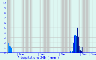 Graphique des précipitations prvues pour Balen