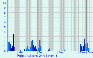 Graphique des précipitations prvues pour Bourg-en-Bresse