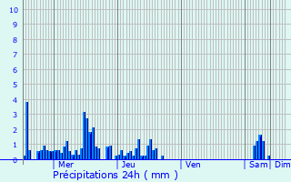 Graphique des précipitations prvues pour Saint-Jean-le-Centenier