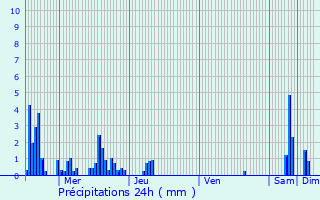 Graphique des précipitations prvues pour Saint-Priest