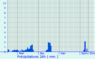 Graphique des précipitations prvues pour Saint-Paul-le-Jeune